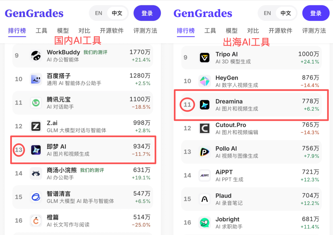 小云雀并入即梦,AI视频应用进入新一轮淘汰赛
