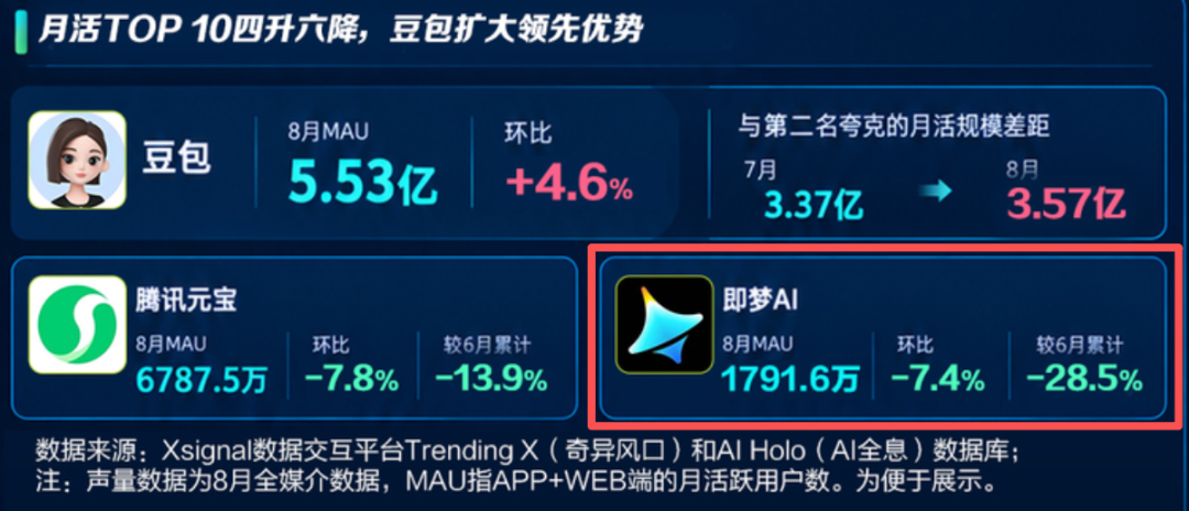 小云雀并入即梦,AI视频应用进入新一轮淘汰赛