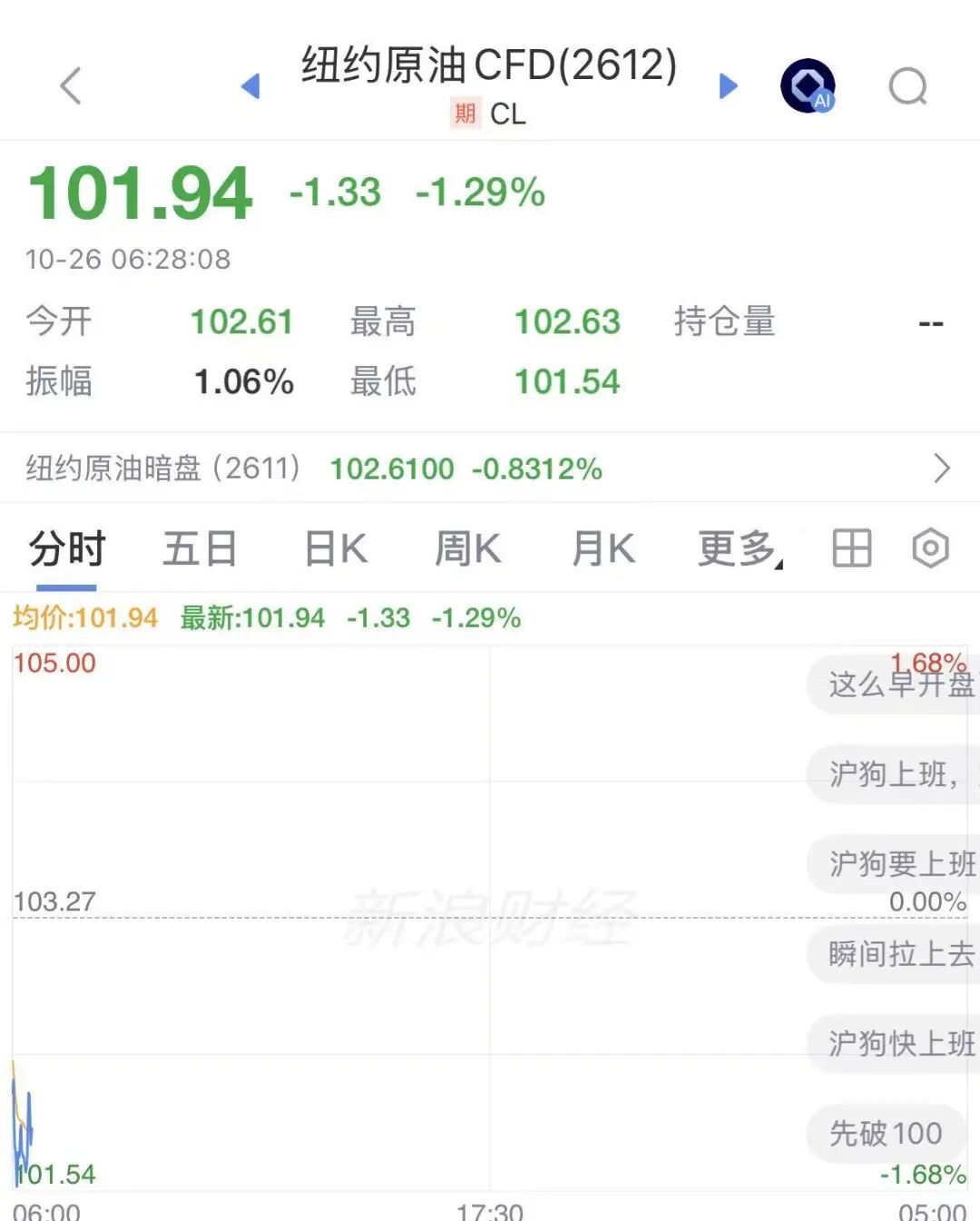 国际油价直线下挫，黄金重回4000美元，美股期指集体拉升，特朗普称美俄乌三方会谈很快举行