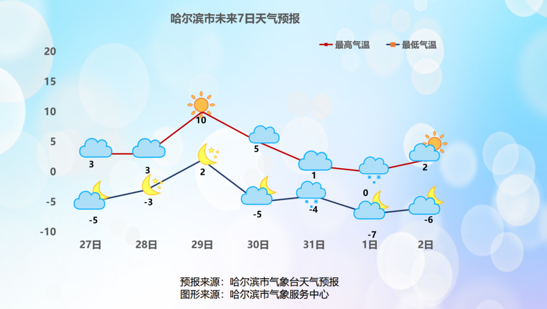 今天哈尔滨啥温度？未来两周，黑龙江全省有四次雨雪天气