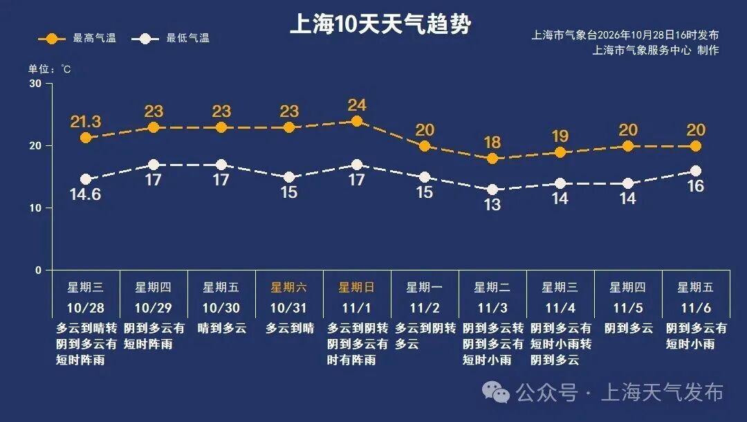 今晚或有阵雨！下一次大风、降温也有消息了