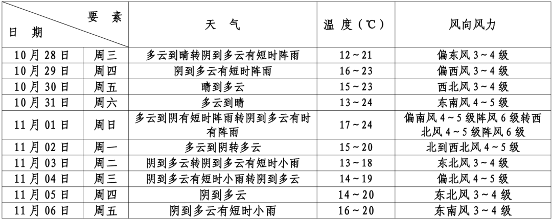 今晚或有阵雨！下一次大风、降温也有消息了
