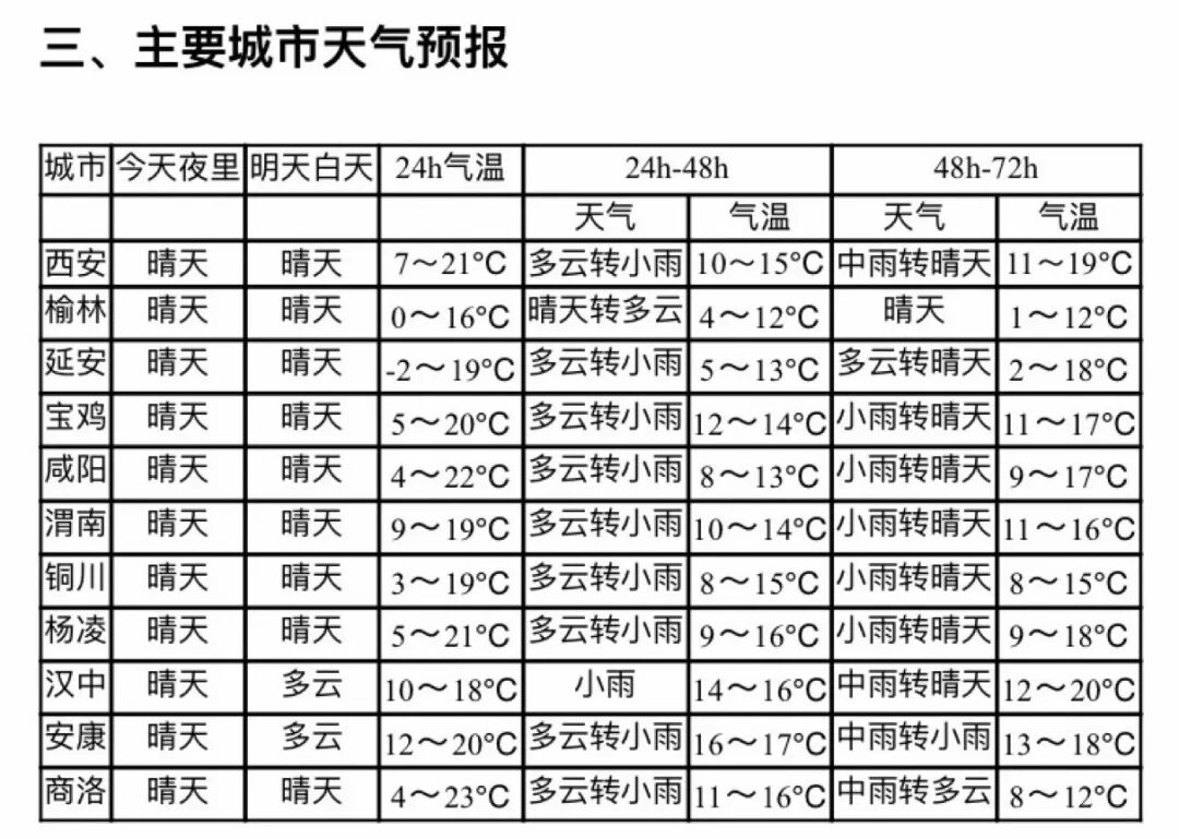 重要天气报告发布，西安或迎今冬初雪