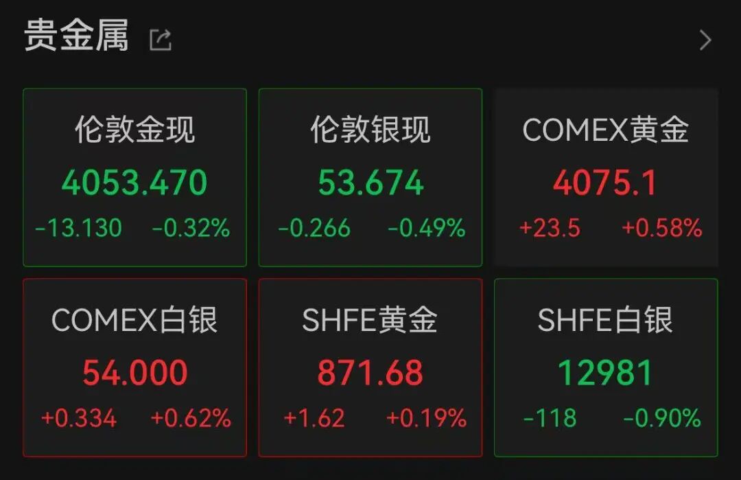 金价、银价下跌