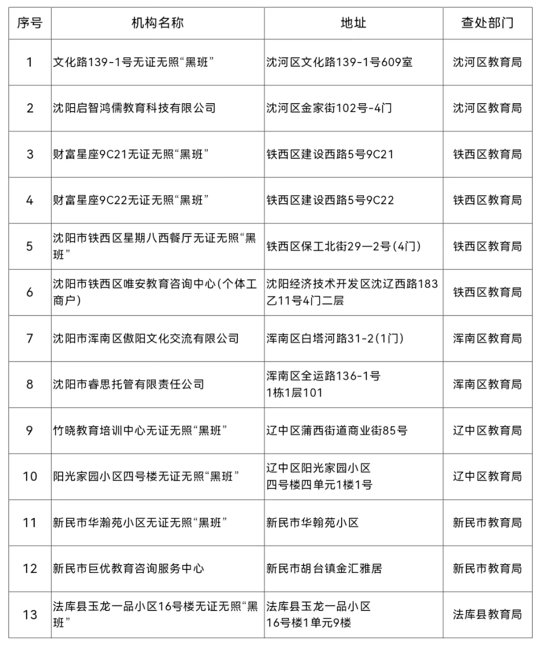 沈阳通报13起校外培训违规办学典型案例