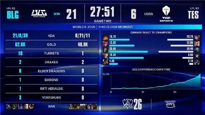 TES2-1逆转BLG晋级S16八强，BLG掉入2-2组
