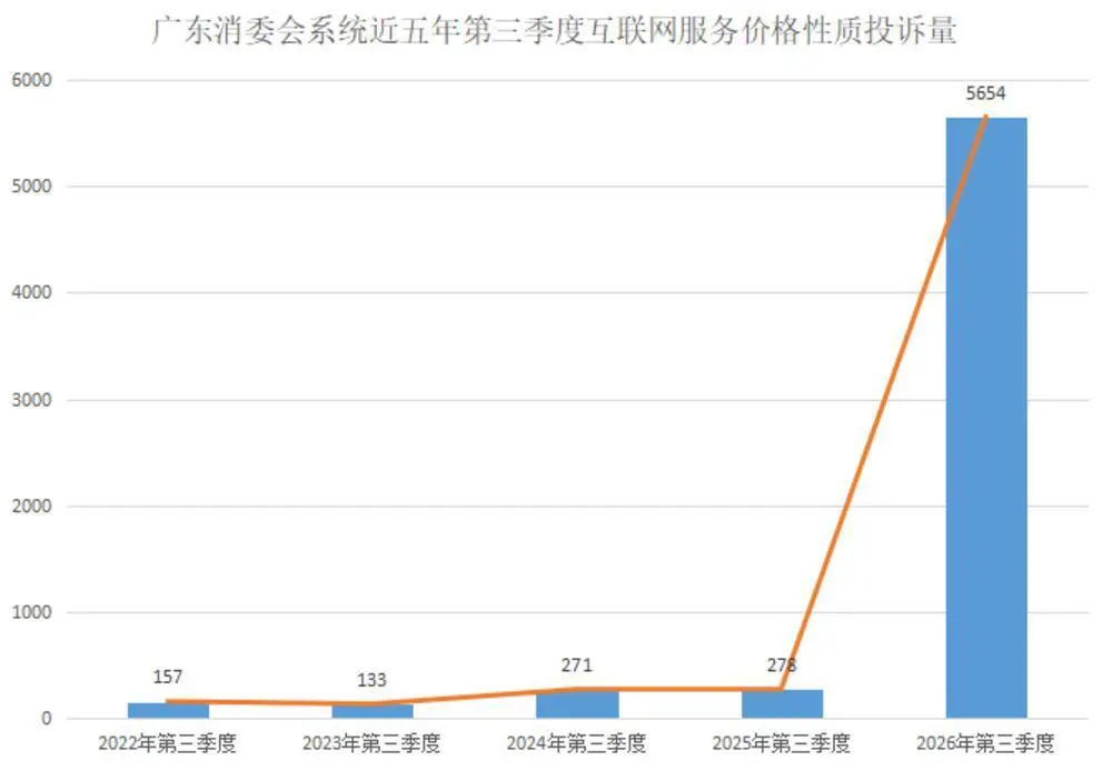 算法藏猫腻、续费玩套路！广东聚焦互联网消费价格乱象开出维权指引