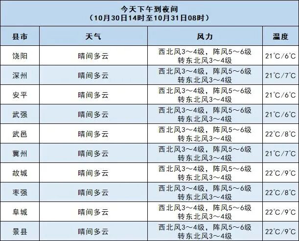 @衡水人 冷空气来袭！最高气温下降5℃左右→
