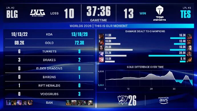 TES2-1逆转BLG晋级S16八强，BLG掉入2-2组