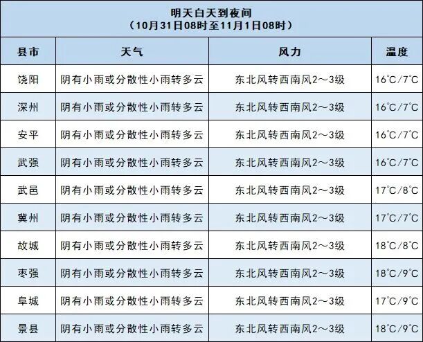 @衡水人 冷空气来袭！最高气温下降5℃左右→
