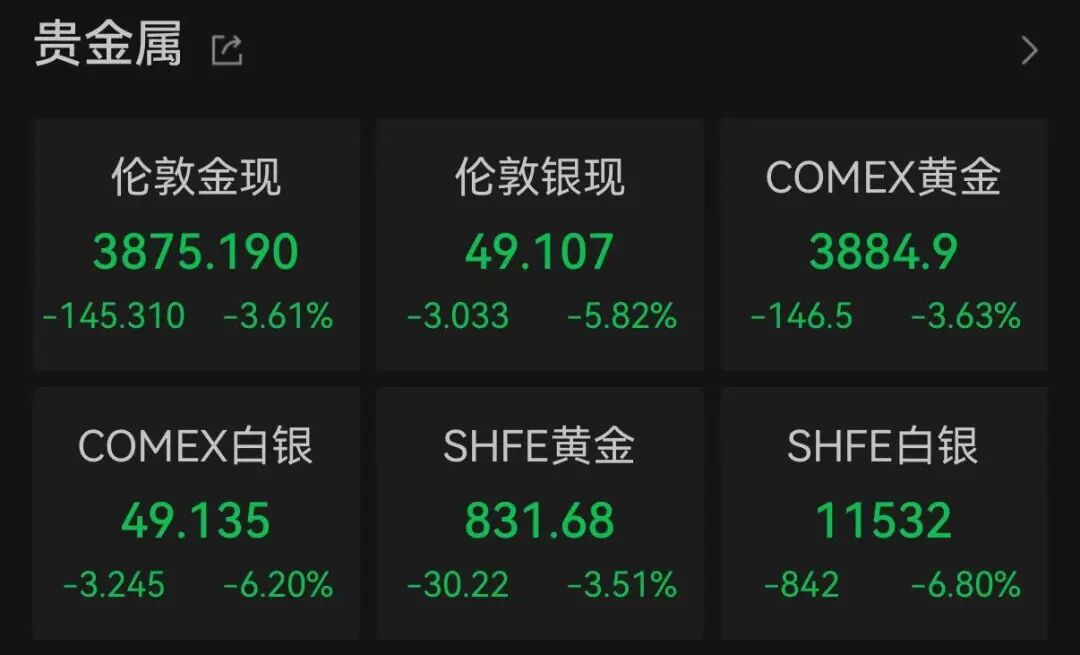 金饰克价，年内暴跌近550元